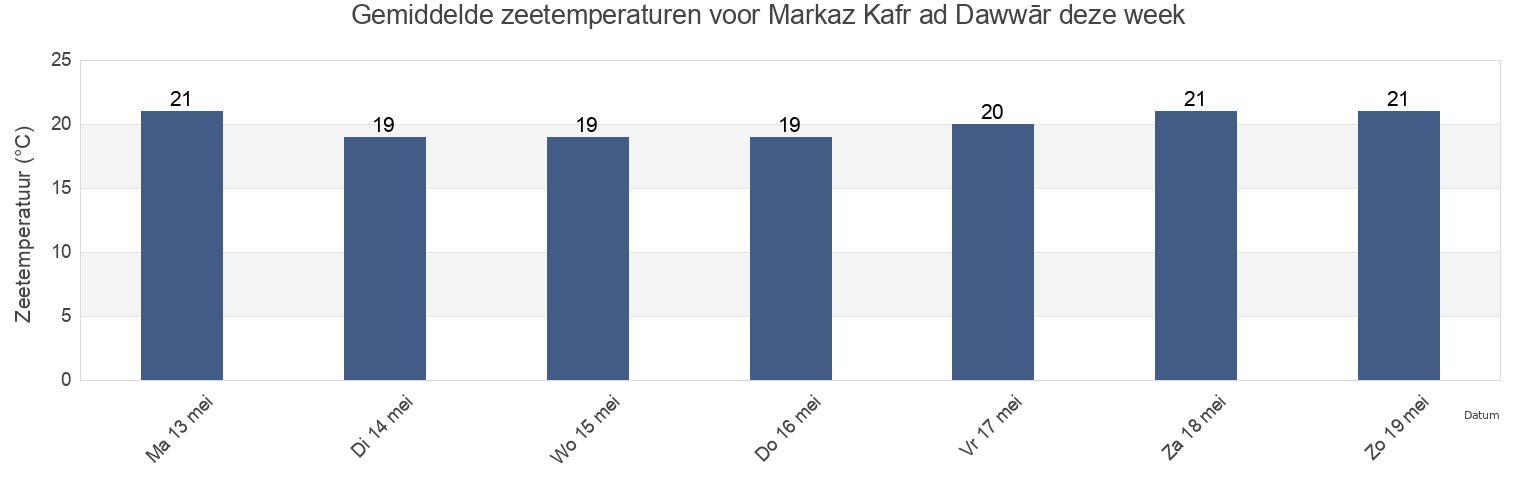 Gemiddelde zeetemperaturen voor Markaz Kafr ad Dawwār, Beheira, Egypt deze week