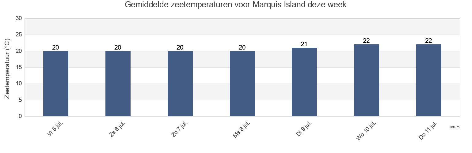 Gemiddelde zeetemperaturen voor Marquis Island, Queensland, Australia deze week