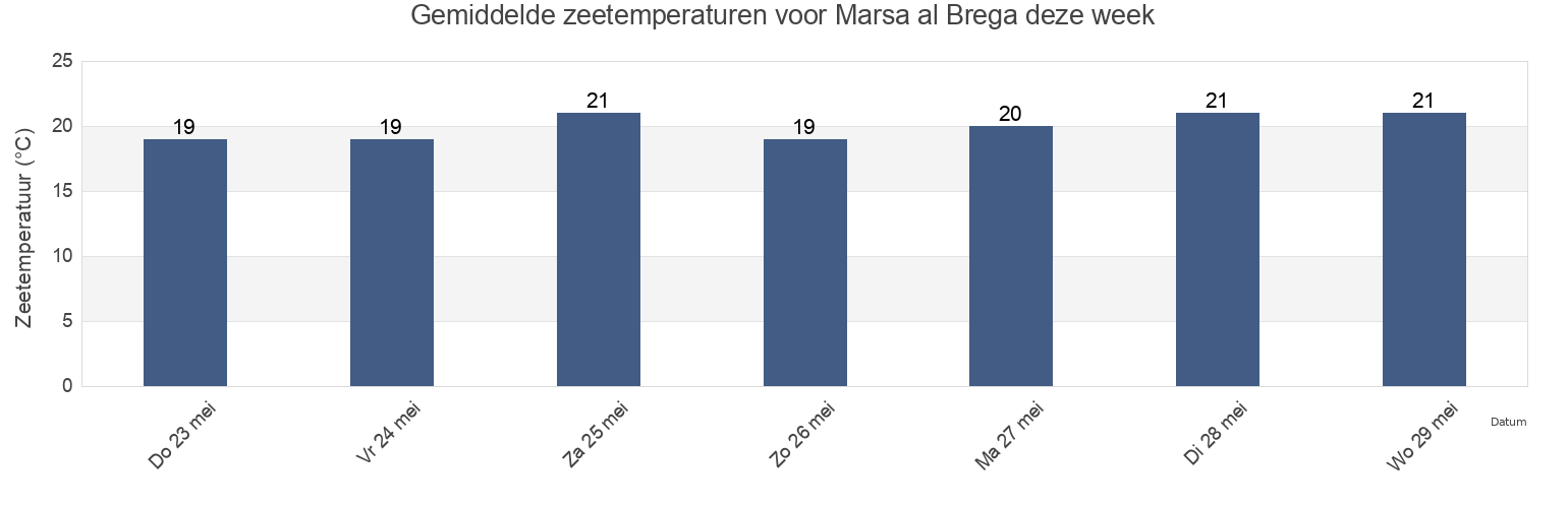 Gemiddelde zeetemperaturen voor Marsa al Brega, Nomós Chaniás, Crete, Greece deze week