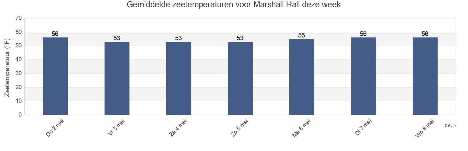 Gemiddelde zeetemperaturen voor Marshall Hall, City of Alexandria, Virginia, United States deze week
