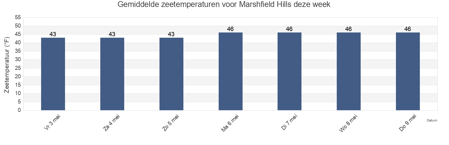 Gemiddelde zeetemperaturen voor Marshfield Hills, Plymouth County, Massachusetts, United States deze week