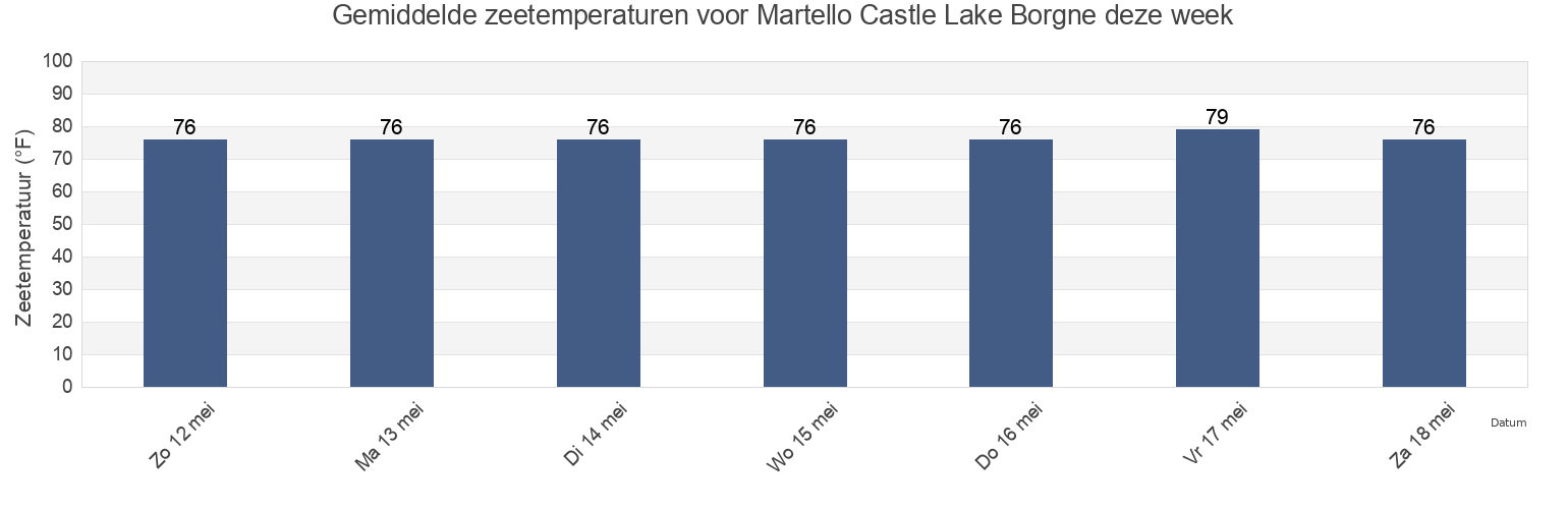 Gemiddelde zeetemperaturen voor Martello Castle Lake Borgne, Orleans Parish, Louisiana, United States deze week
