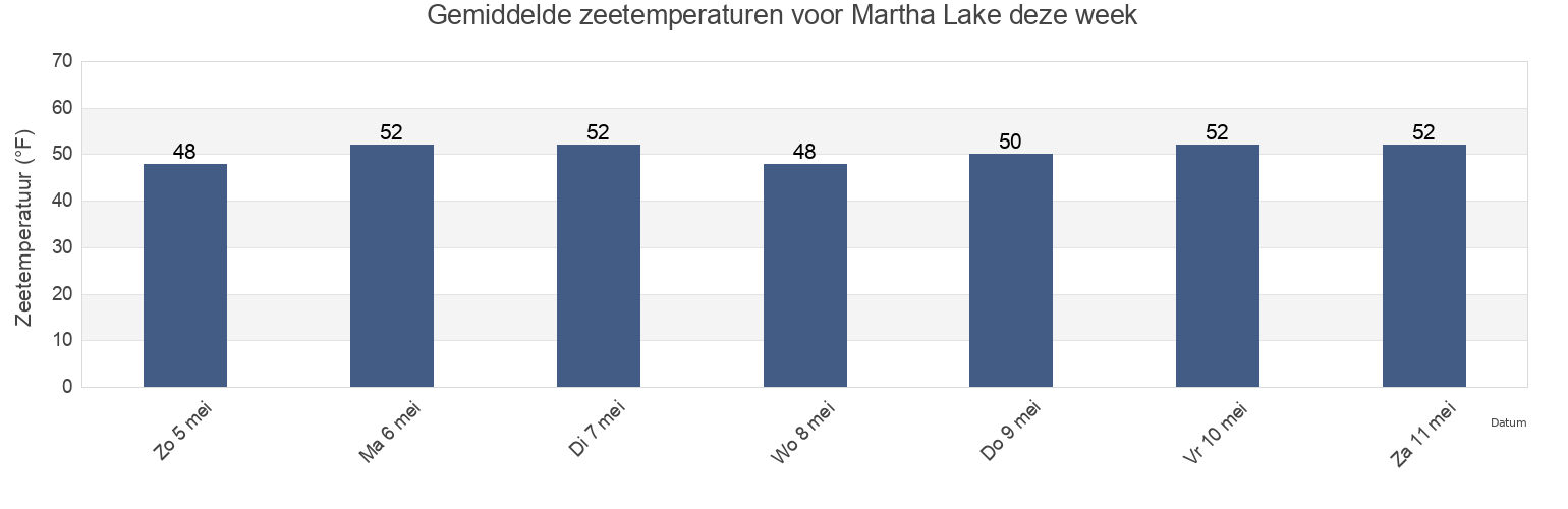 Gemiddelde zeetemperaturen voor Martha Lake, Snohomish County, Washington, United States deze week