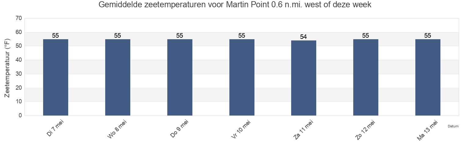 Gemiddelde zeetemperaturen voor Martin Point 0.6 n.mi. west of, Talbot County, Maryland, United States deze week