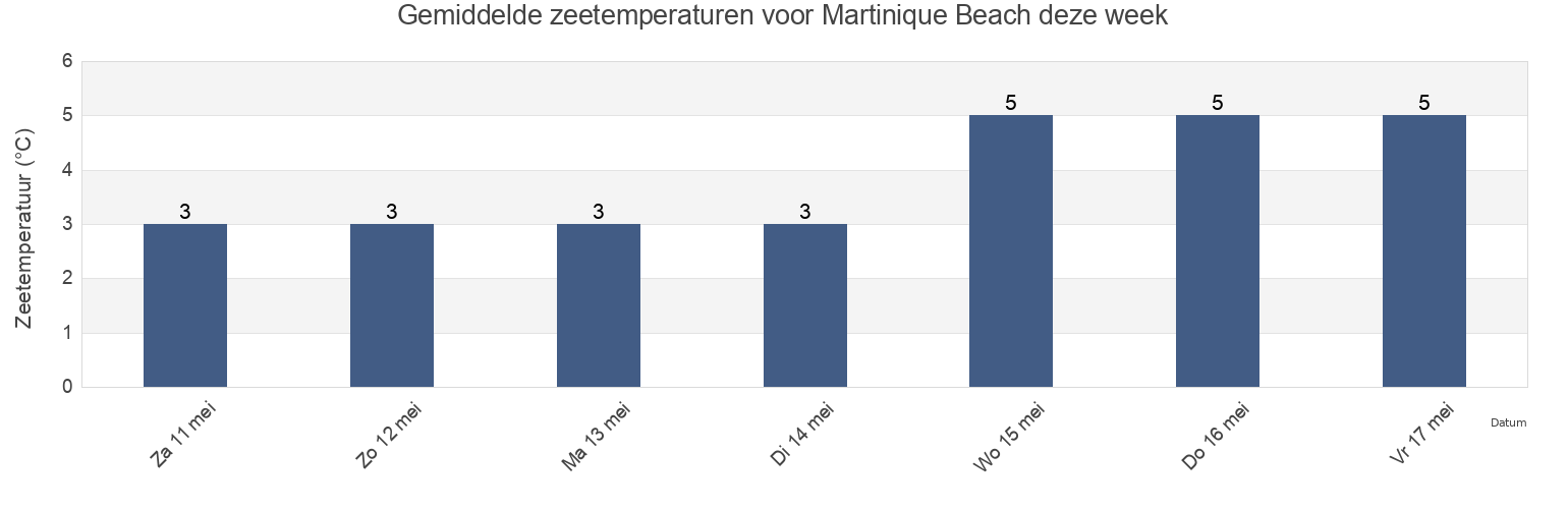 Gemiddelde zeetemperaturen voor Martinique Beach, Nova Scotia, Canada deze week