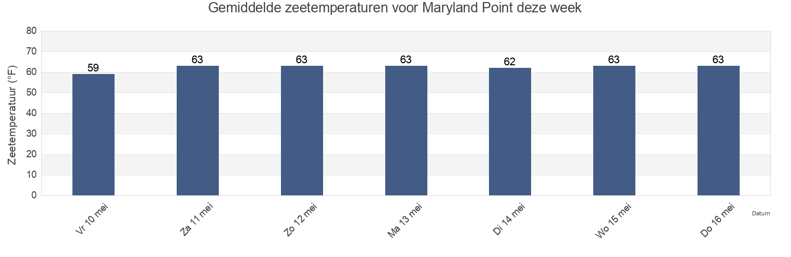 Gemiddelde zeetemperaturen voor Maryland Point, King George County, Virginia, United States deze week
