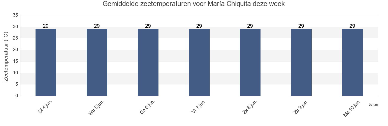 Gemiddelde zeetemperaturen voor María Chiquita, Colón, Panama deze week