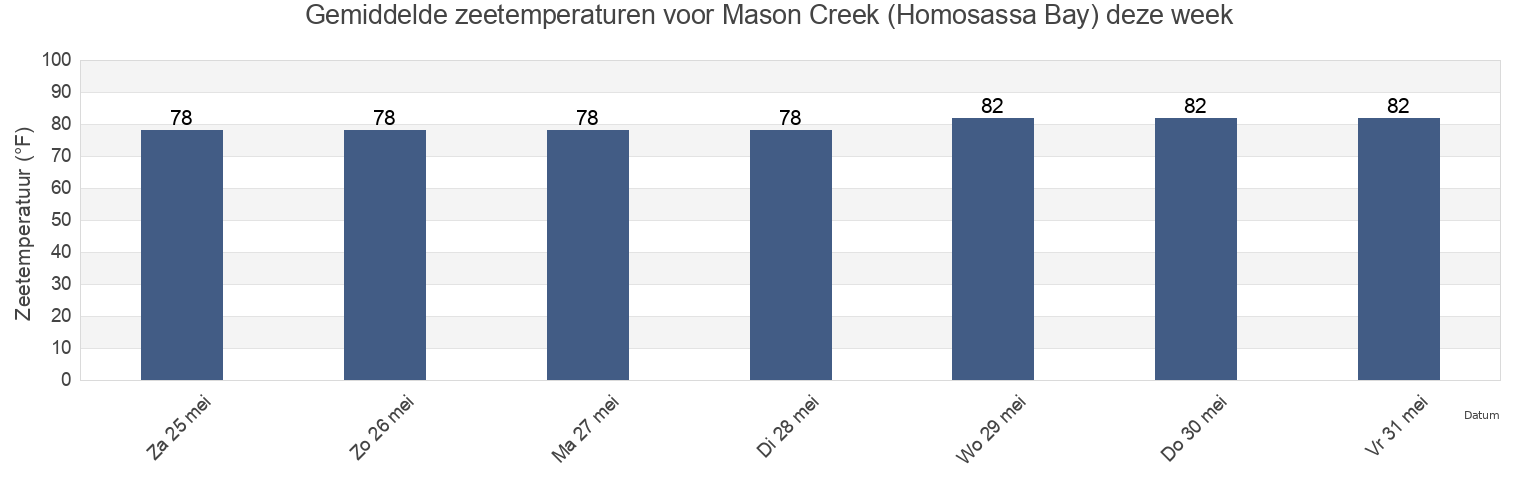 Gemiddelde zeetemperaturen voor Mason Creek (Homosassa Bay), Citrus County, Florida, United States deze week