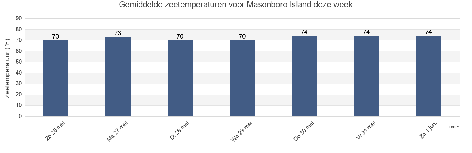 Gemiddelde zeetemperaturen voor Masonboro Island, New Hanover County, North Carolina, United States deze week