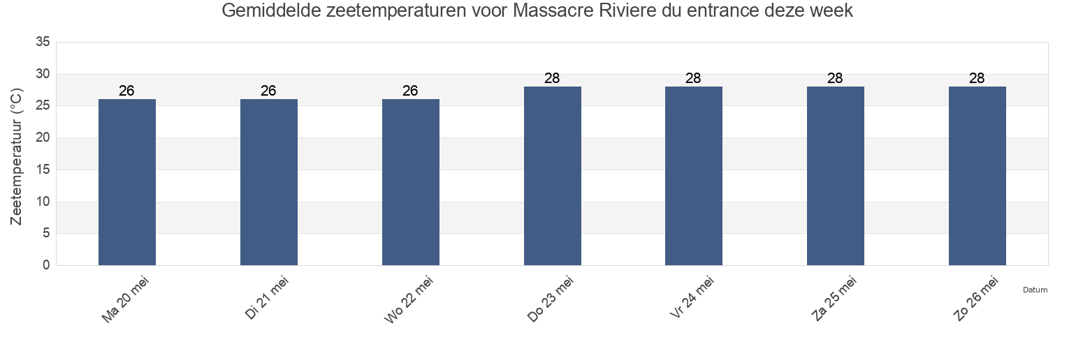 Gemiddelde zeetemperaturen voor Massacre Riviere du entrance, Pepillo Salcedo, Monte Cristi, Dominican Republic deze week