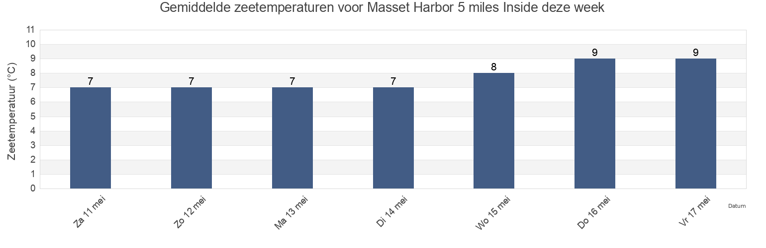 Gemiddelde zeetemperaturen voor Masset Harbor 5 miles Inside, Skeena-Queen Charlotte Regional District, British Columbia, Canada deze week