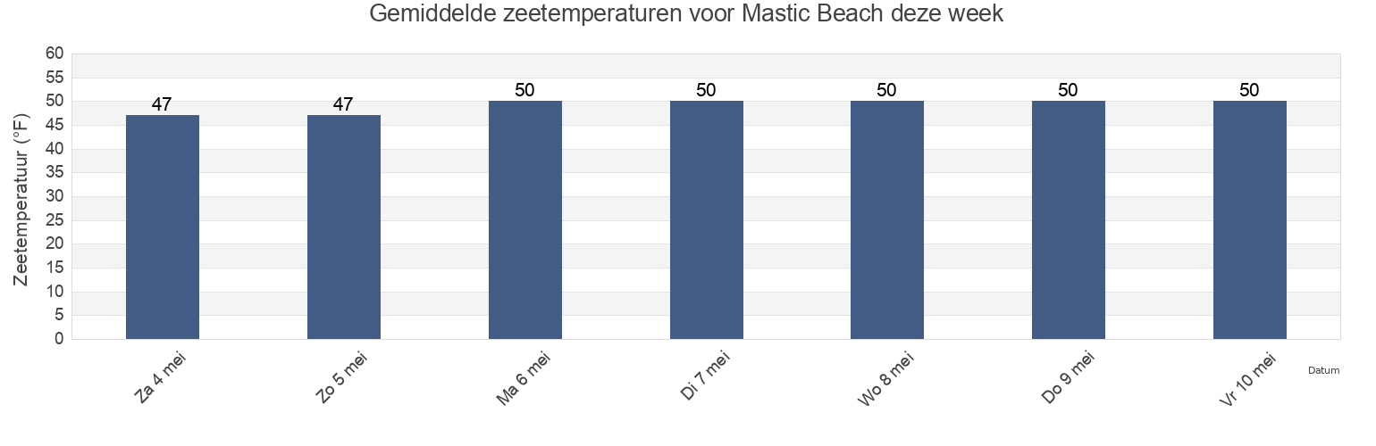 Gemiddelde zeetemperaturen voor Mastic Beach, Suffolk County, New York, United States deze week