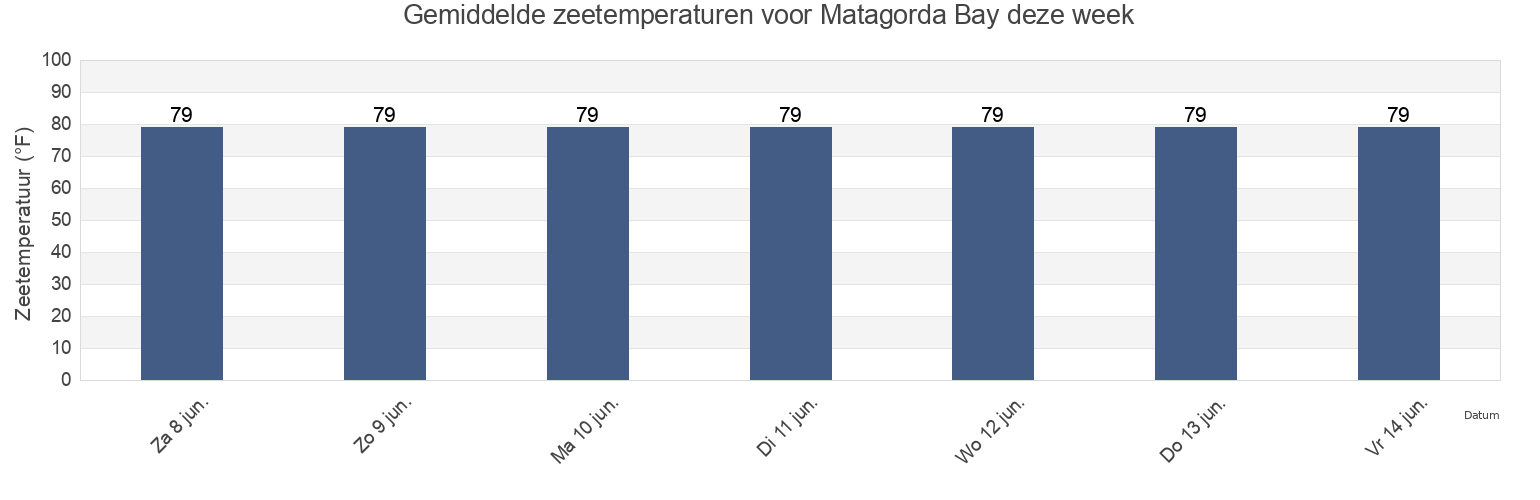 Gemiddelde zeetemperaturen voor Matagorda Bay, Matagorda County, Texas, United States deze week