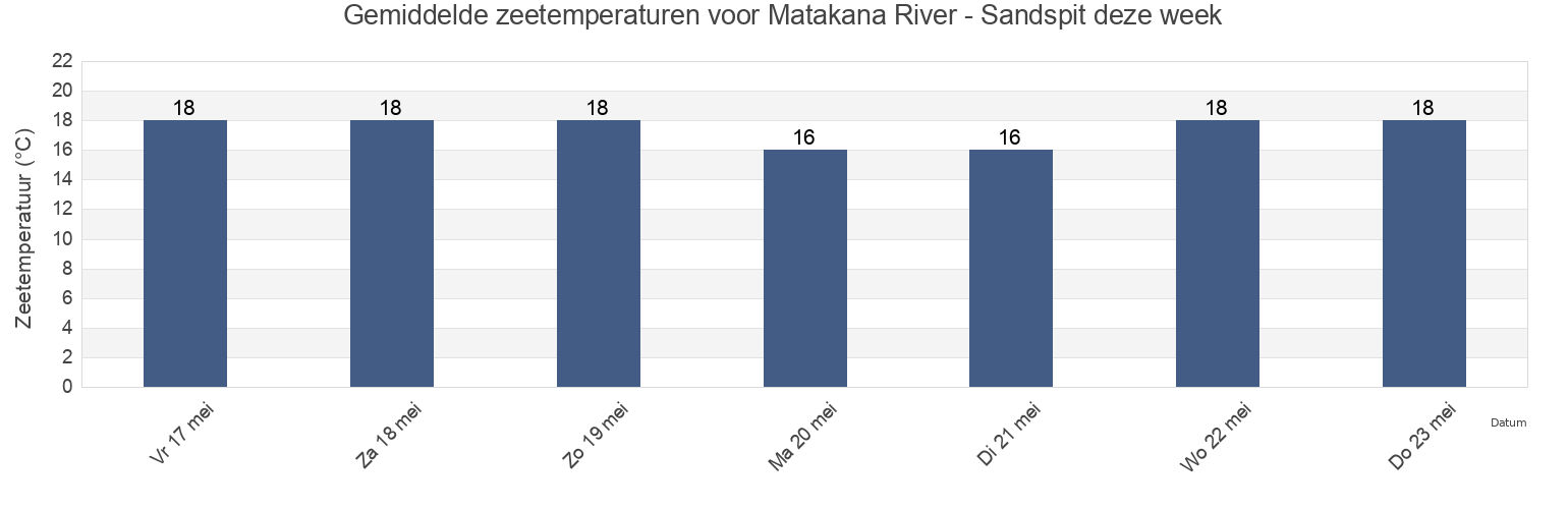 Gemiddelde zeetemperaturen voor Matakana River - Sandspit, Auckland, Auckland, New Zealand deze week