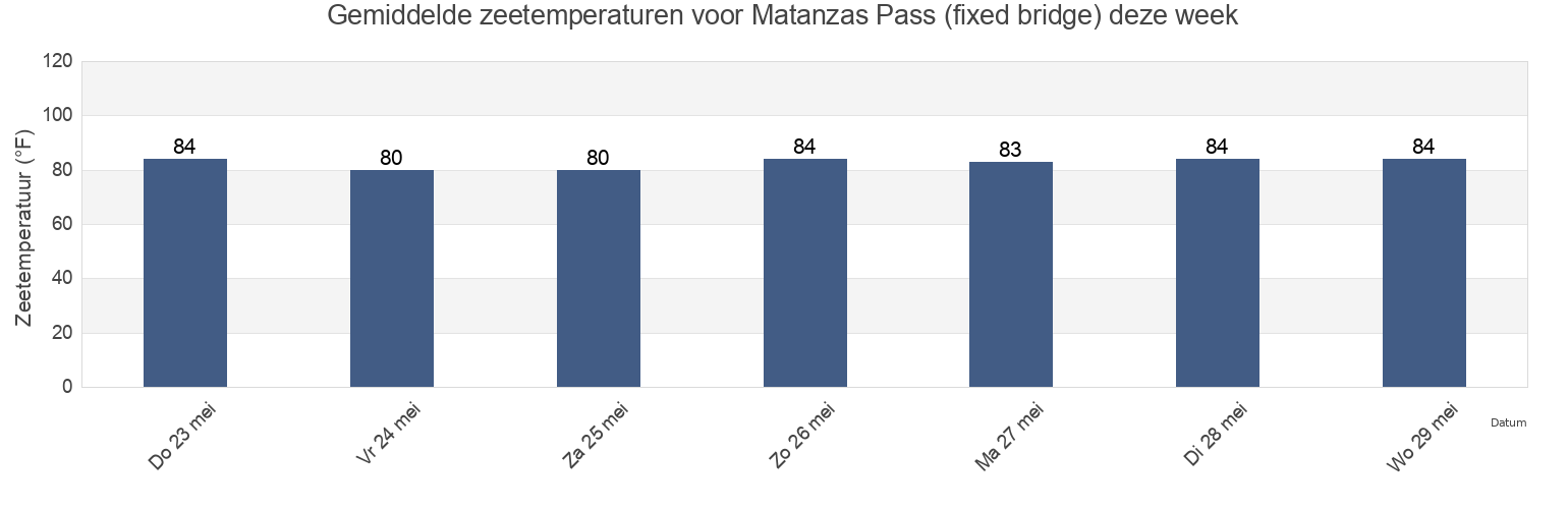 Gemiddelde zeetemperaturen voor Matanzas Pass (fixed bridge), Lee County, Florida, United States deze week