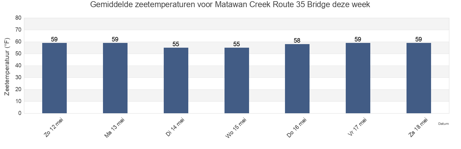 Gemiddelde zeetemperaturen voor Matawan Creek Route 35 Bridge, Middlesex County, New Jersey, United States deze week