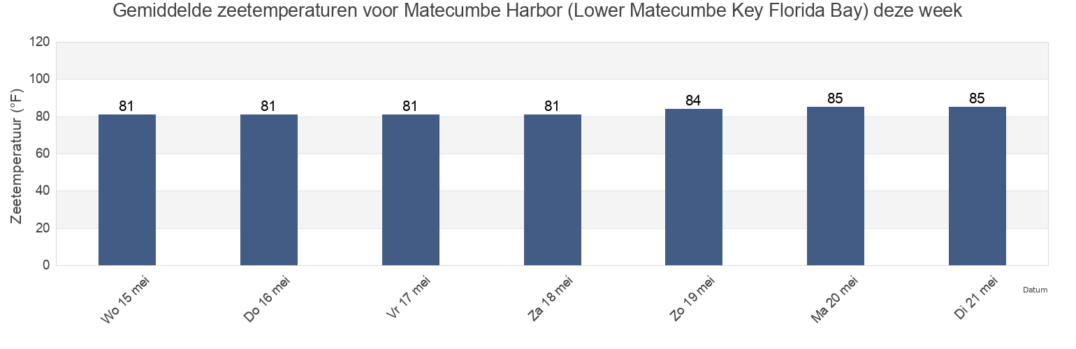 Gemiddelde zeetemperaturen voor Matecumbe Harbor (Lower Matecumbe Key Florida Bay), Miami-Dade County, Florida, United States deze week