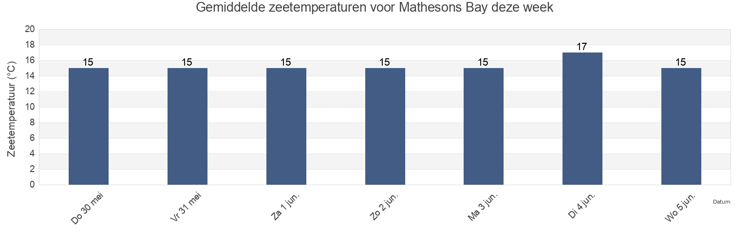 Gemiddelde zeetemperaturen voor Mathesons Bay, Auckland, New Zealand deze week