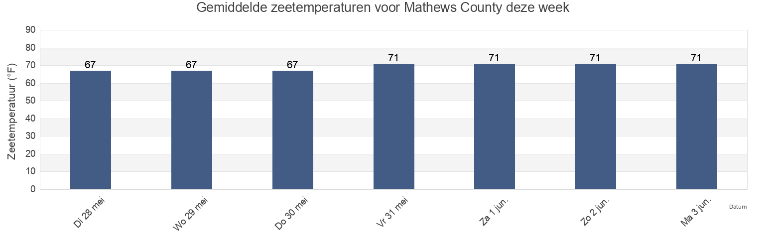 Gemiddelde zeetemperaturen voor Mathews County, Virginia, United States deze week