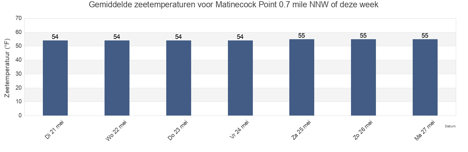Gemiddelde zeetemperaturen voor Matinecock Point 0.7 mile NNW of, Bronx County, New York, United States deze week