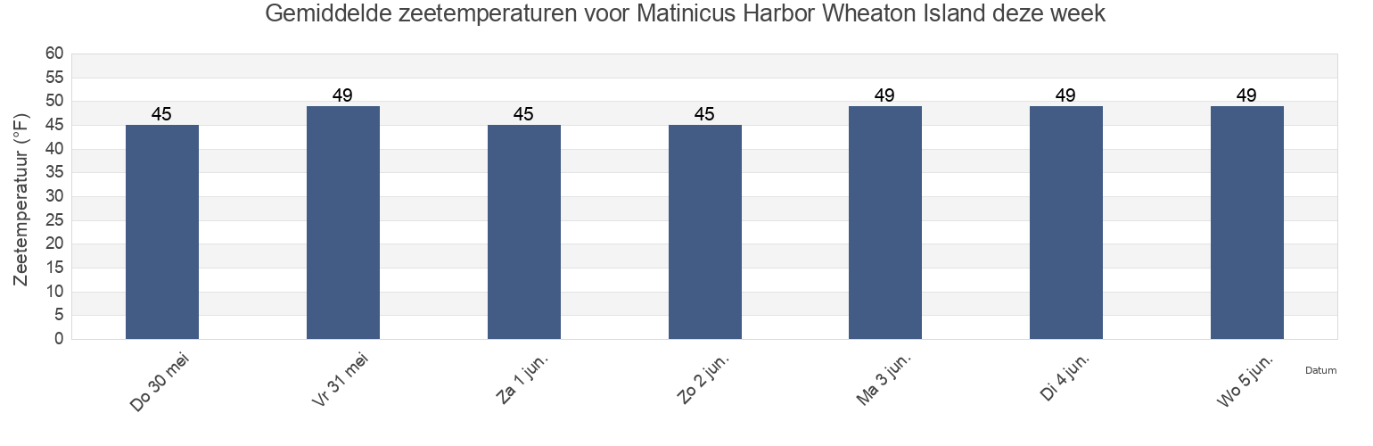 Gemiddelde zeetemperaturen voor Matinicus Harbor Wheaton Island, Knox County, Maine, United States deze week