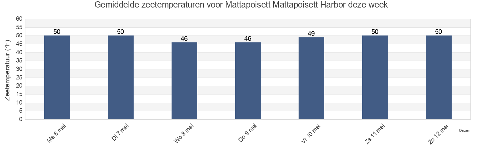 Gemiddelde zeetemperaturen voor Mattapoisett Mattapoisett Harbor, Plymouth County, Massachusetts, United States deze week