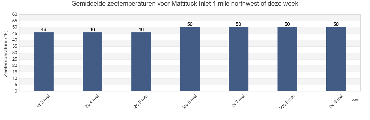Gemiddelde zeetemperaturen voor Mattituck Inlet 1 mile northwest of, Suffolk County, New York, United States deze week