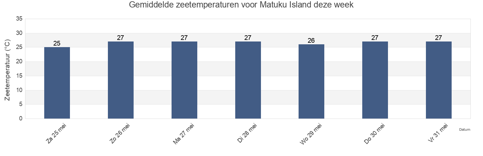 Gemiddelde zeetemperaturen voor Matuku Island, Ha‘apai, Tonga deze week