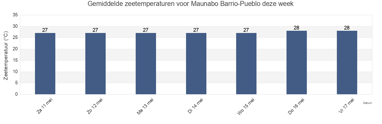 Gemiddelde zeetemperaturen voor Maunabo Barrio-Pueblo, Maunabo, Puerto Rico deze week