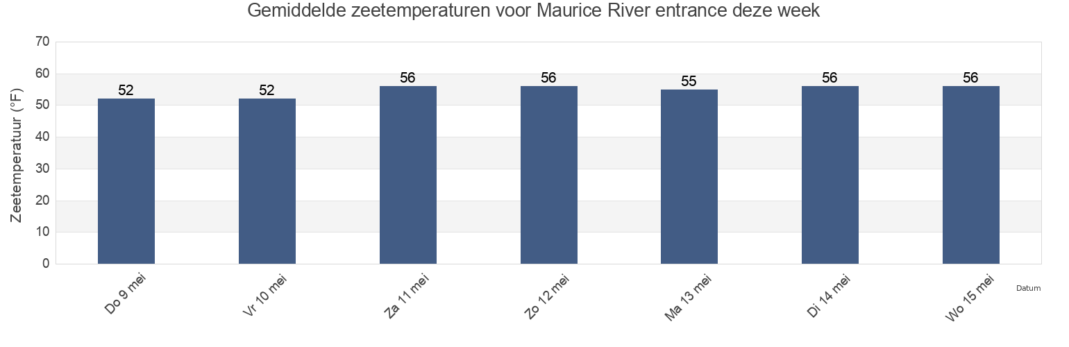 Gemiddelde zeetemperaturen voor Maurice River entrance, Cumberland County, New Jersey, United States deze week
