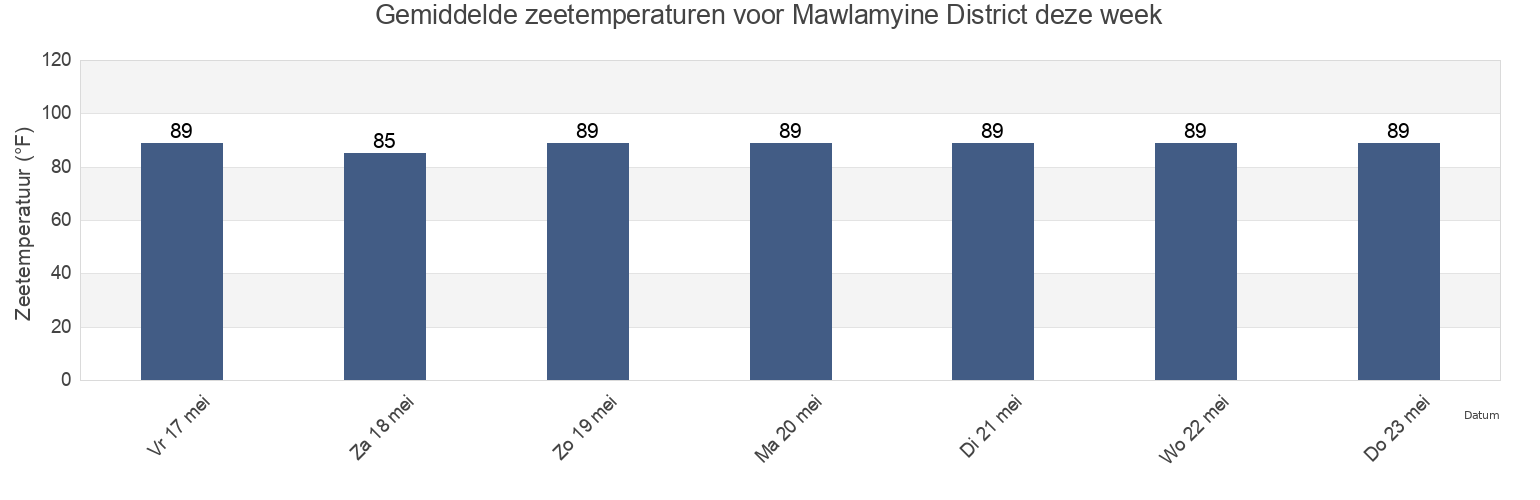 Gemiddelde zeetemperaturen voor Mawlamyine District, Mon, Myanmar deze week