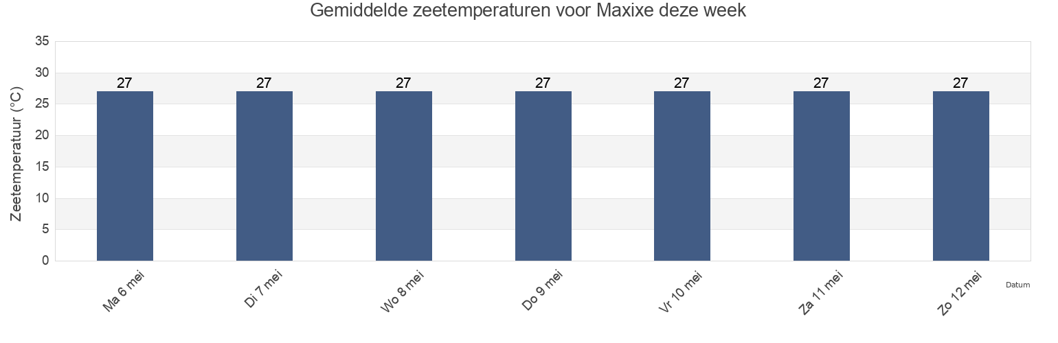 Gemiddelde zeetemperaturen voor Maxixe, Inhambane, Mozambique deze week