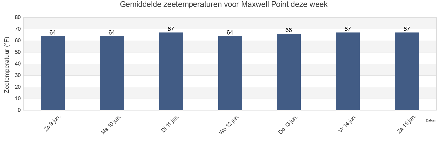 Gemiddelde zeetemperaturen voor Maxwell Point, Harford County, Maryland, United States deze week