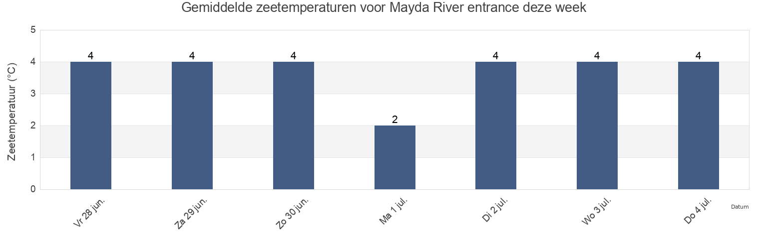 Gemiddelde zeetemperaturen voor Mayda River entrance, Primorskiy Rayon, Arkhangelskaya, Russia deze week