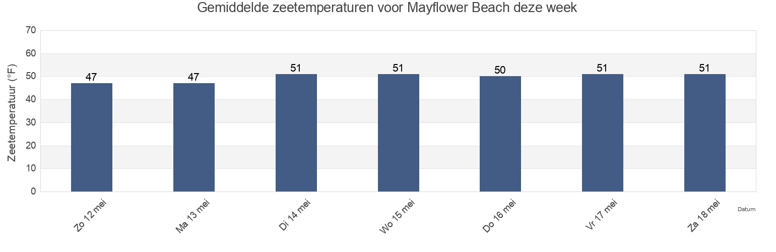 Gemiddelde zeetemperaturen voor Mayflower Beach, Barnstable County, Massachusetts, United States deze week