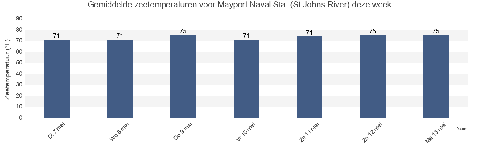 Gemiddelde zeetemperaturen voor Mayport Naval Sta. (St Johns River), Duval County, Florida, United States deze week