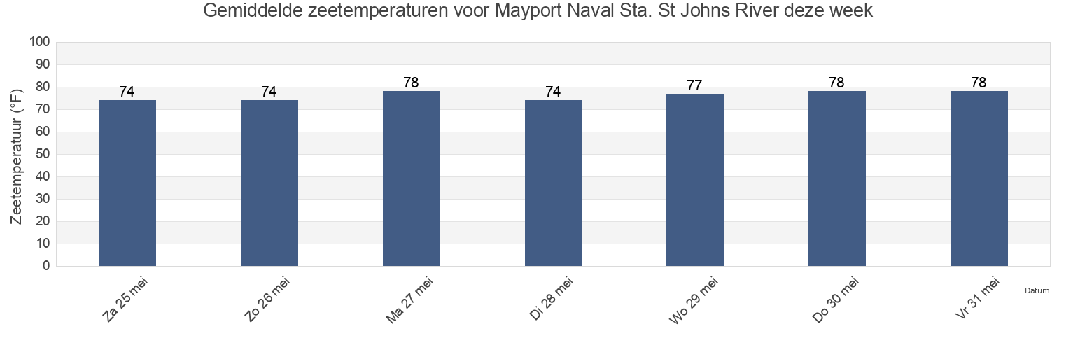 Gemiddelde zeetemperaturen voor Mayport Naval Sta. St Johns River, Duval County, Florida, United States deze week