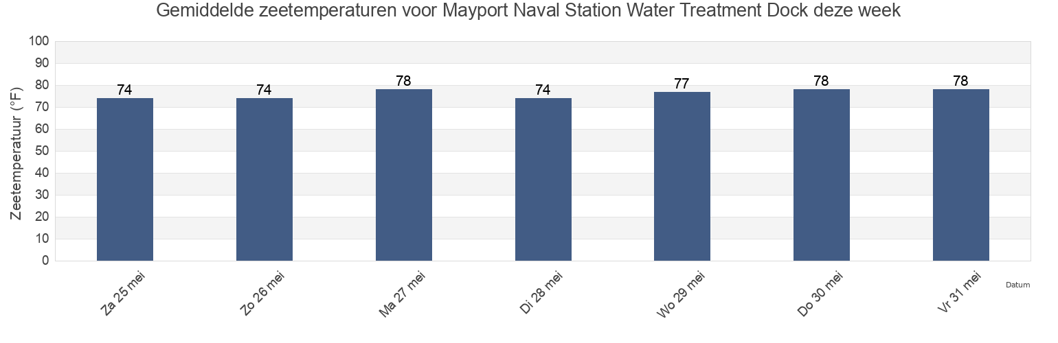 Gemiddelde zeetemperaturen voor Mayport Naval Station Water Treatment Dock, Duval County, Florida, United States deze week