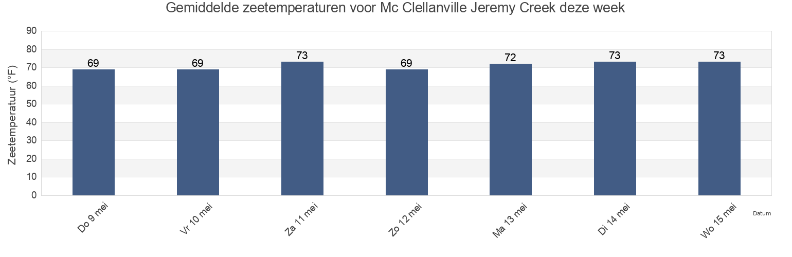 Gemiddelde zeetemperaturen voor Mc Clellanville Jeremy Creek, Georgetown County, South Carolina, United States deze week