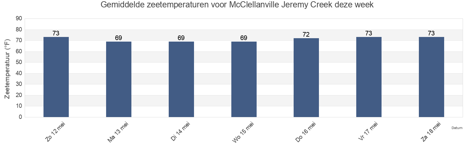 Gemiddelde zeetemperaturen voor McClellanville Jeremy Creek, Georgetown County, South Carolina, United States deze week
