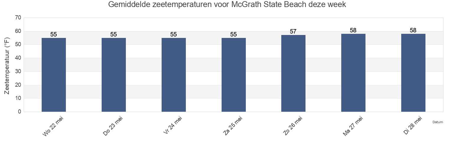 Gemiddelde zeetemperaturen voor McGrath State Beach, Ventura County, California, United States deze week