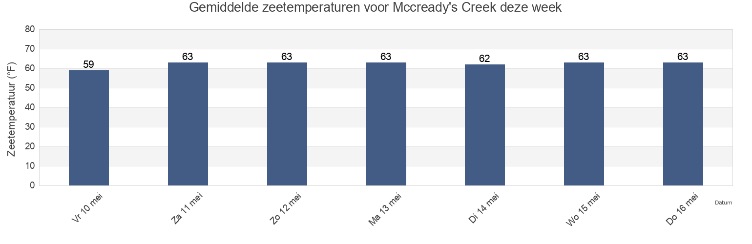 Gemiddelde zeetemperaturen voor Mccready's Creek, Dorchester County, Maryland, United States deze week