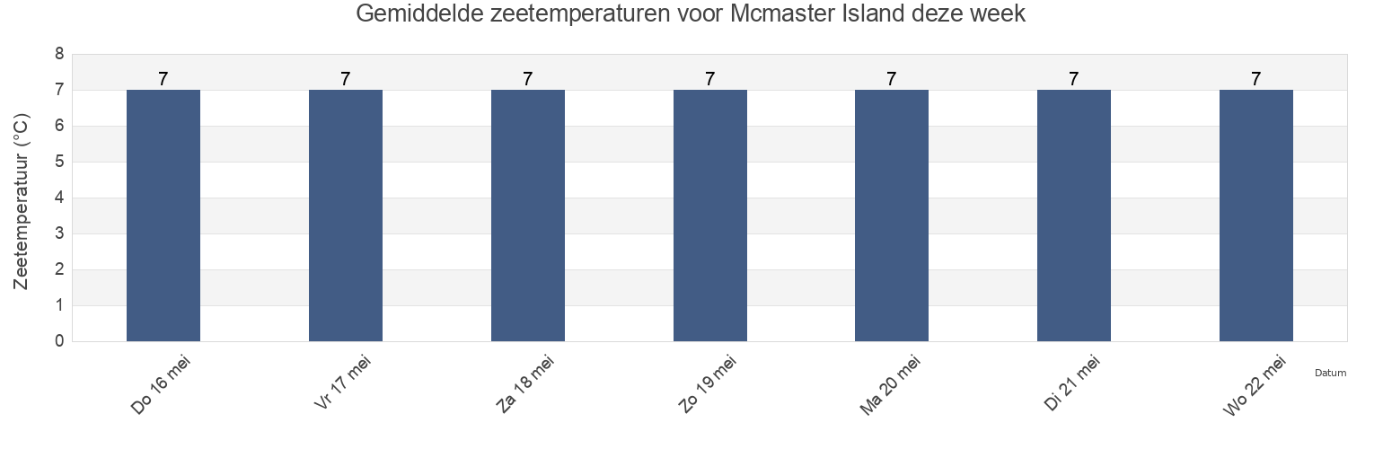 Gemiddelde zeetemperaturen voor Mcmaster Island, Charlotte County, New Brunswick, Canada deze week