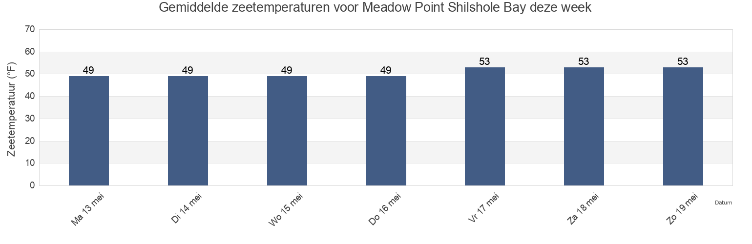 Gemiddelde zeetemperaturen voor Meadow Point Shilshole Bay, Kitsap County, Washington, United States deze week