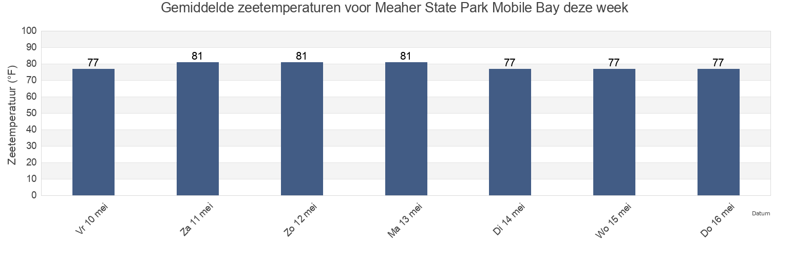 Gemiddelde zeetemperaturen voor Meaher State Park Mobile Bay, Baldwin County, Alabama, United States deze week