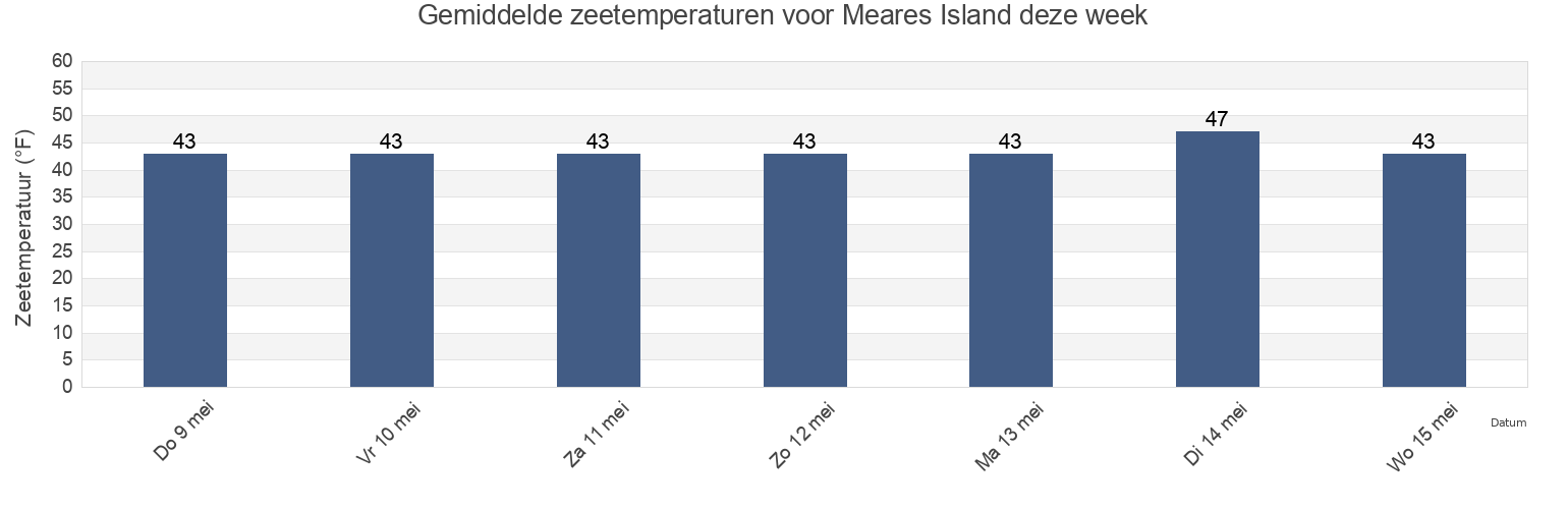 Gemiddelde zeetemperaturen voor Meares Island, Prince of Wales-Hyder Census Area, Alaska, United States deze week
