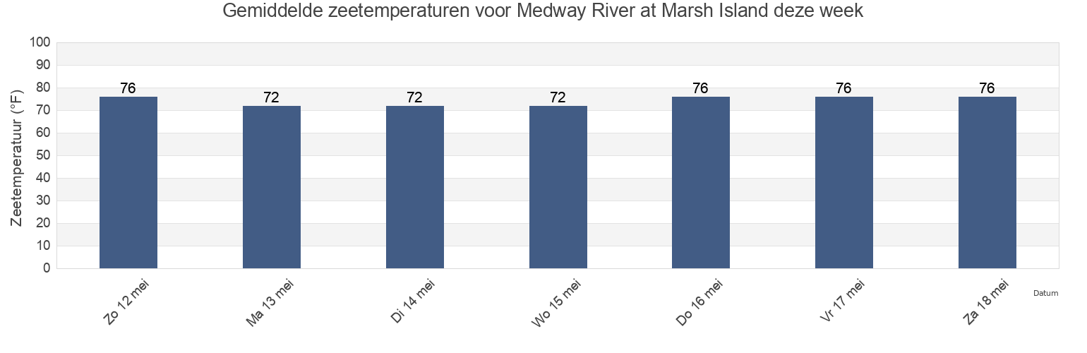 Gemiddelde zeetemperaturen voor Medway River at Marsh Island, Liberty County, Georgia, United States deze week