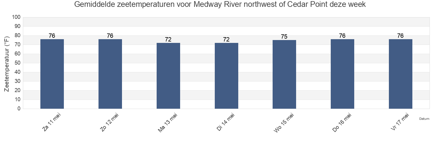 Gemiddelde zeetemperaturen voor Medway River northwest of Cedar Point, Liberty County, Georgia, United States deze week