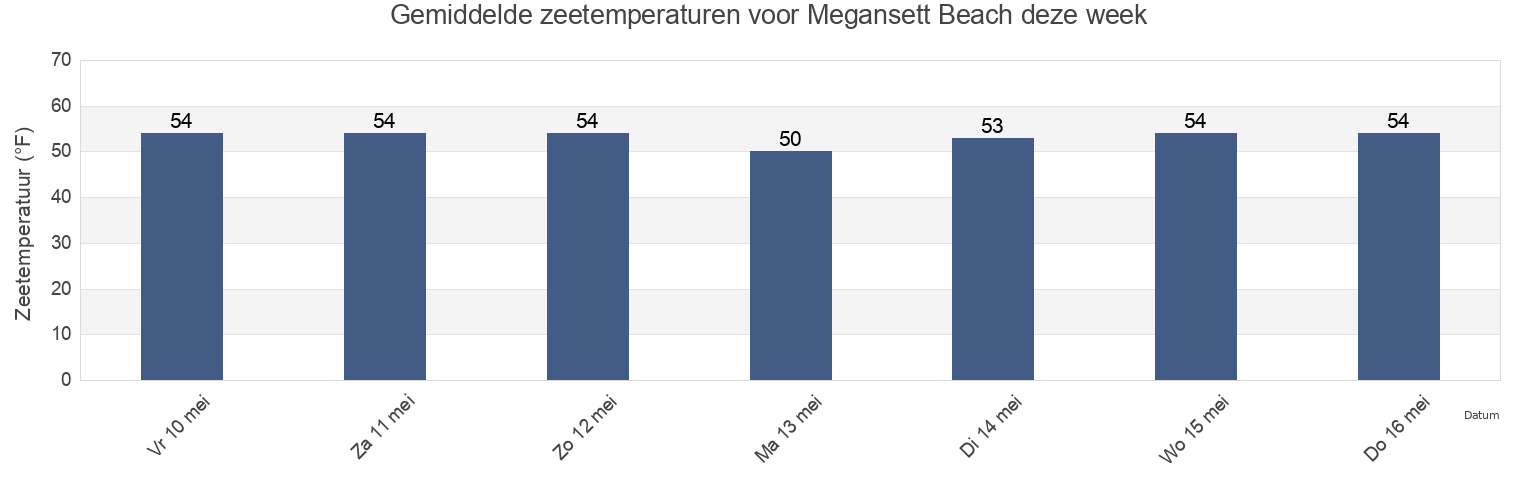Gemiddelde zeetemperaturen voor Megansett Beach, Barnstable County, Massachusetts, United States deze week