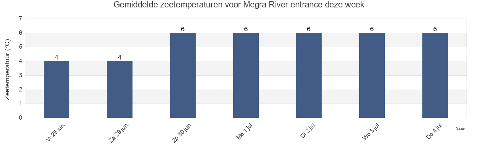 Gemiddelde zeetemperaturen voor Megra River entrance, Primorskiy Rayon, Arkhangelskaya, Russia deze week